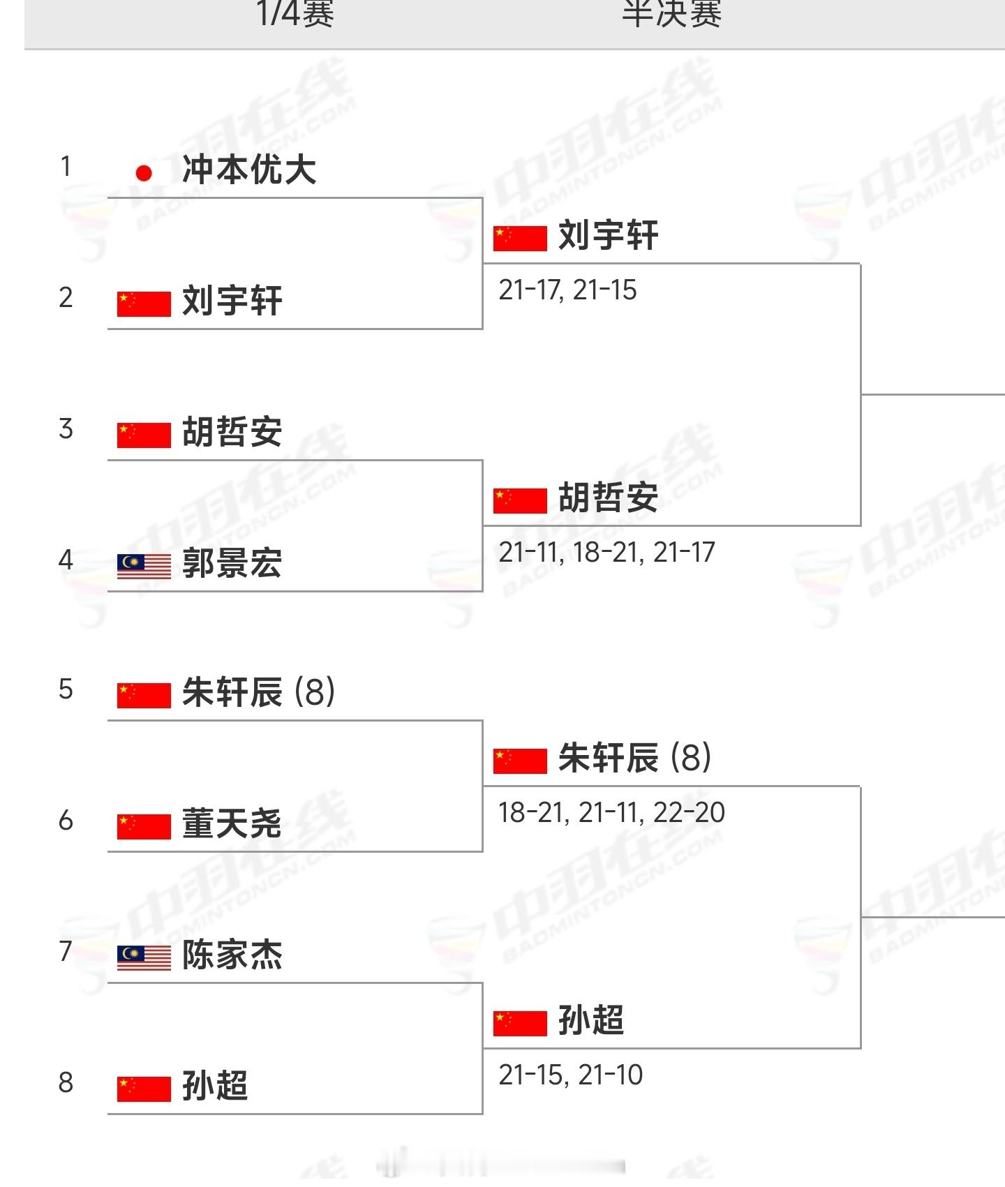 恭喜🇨🇳中国队包揽本站男单四强！🙌🙌🙌2