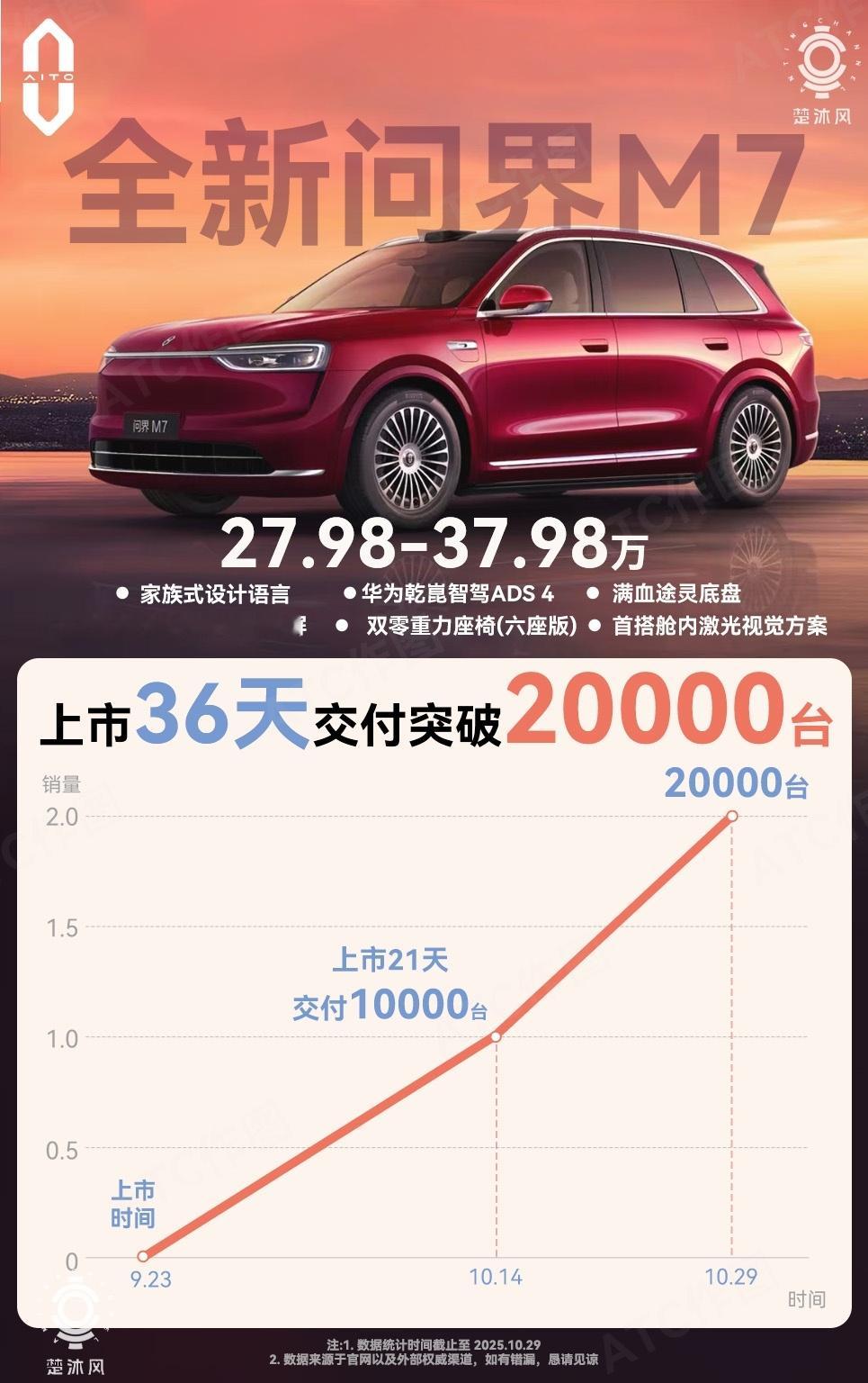 全新问界M7上市36天交付破2万这速度和小订转化也是相当夸张了，11月起月产能拉