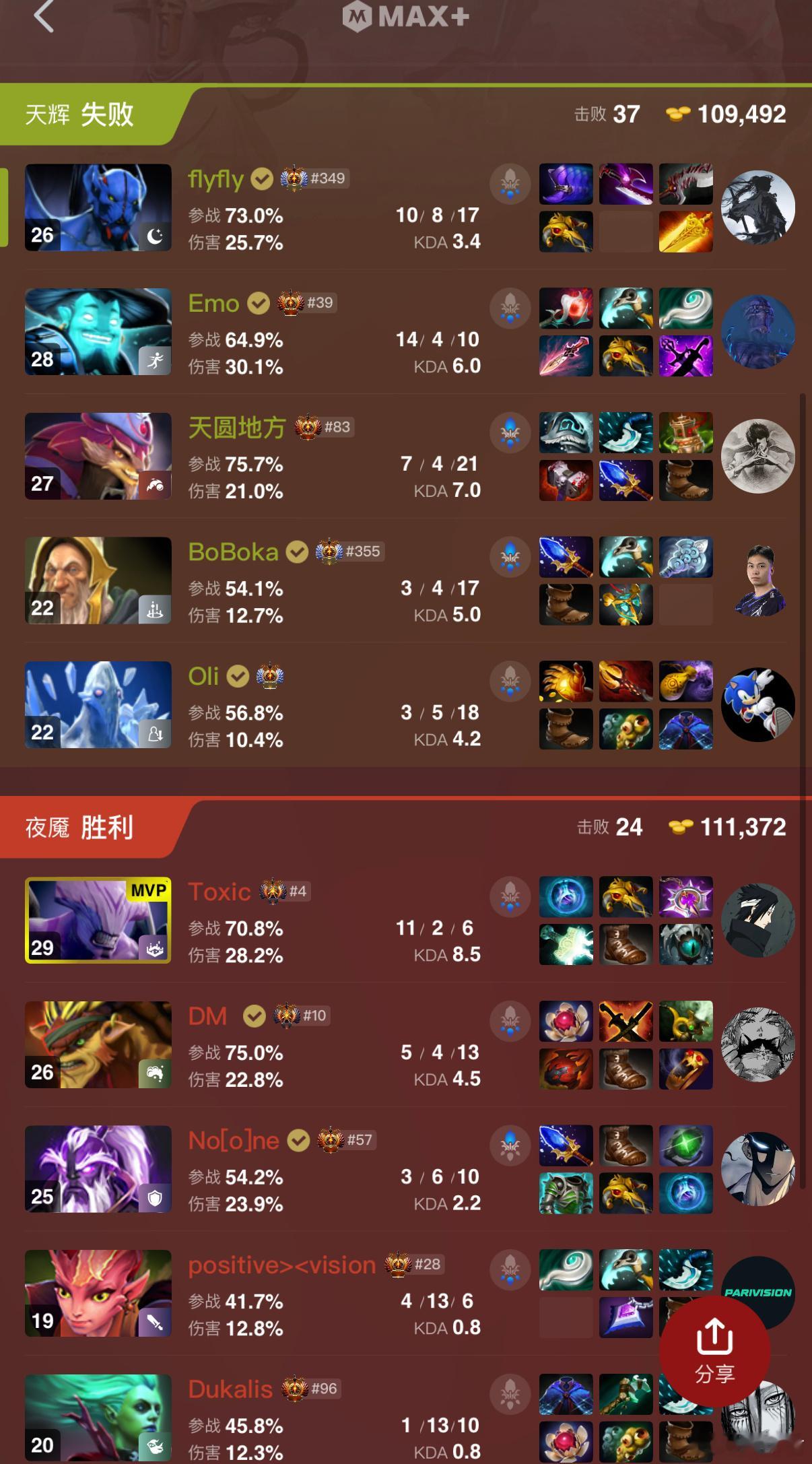 YB还是打不过PAR，小孩哥太猛了，两把猛猛Carry啊dota2​​​