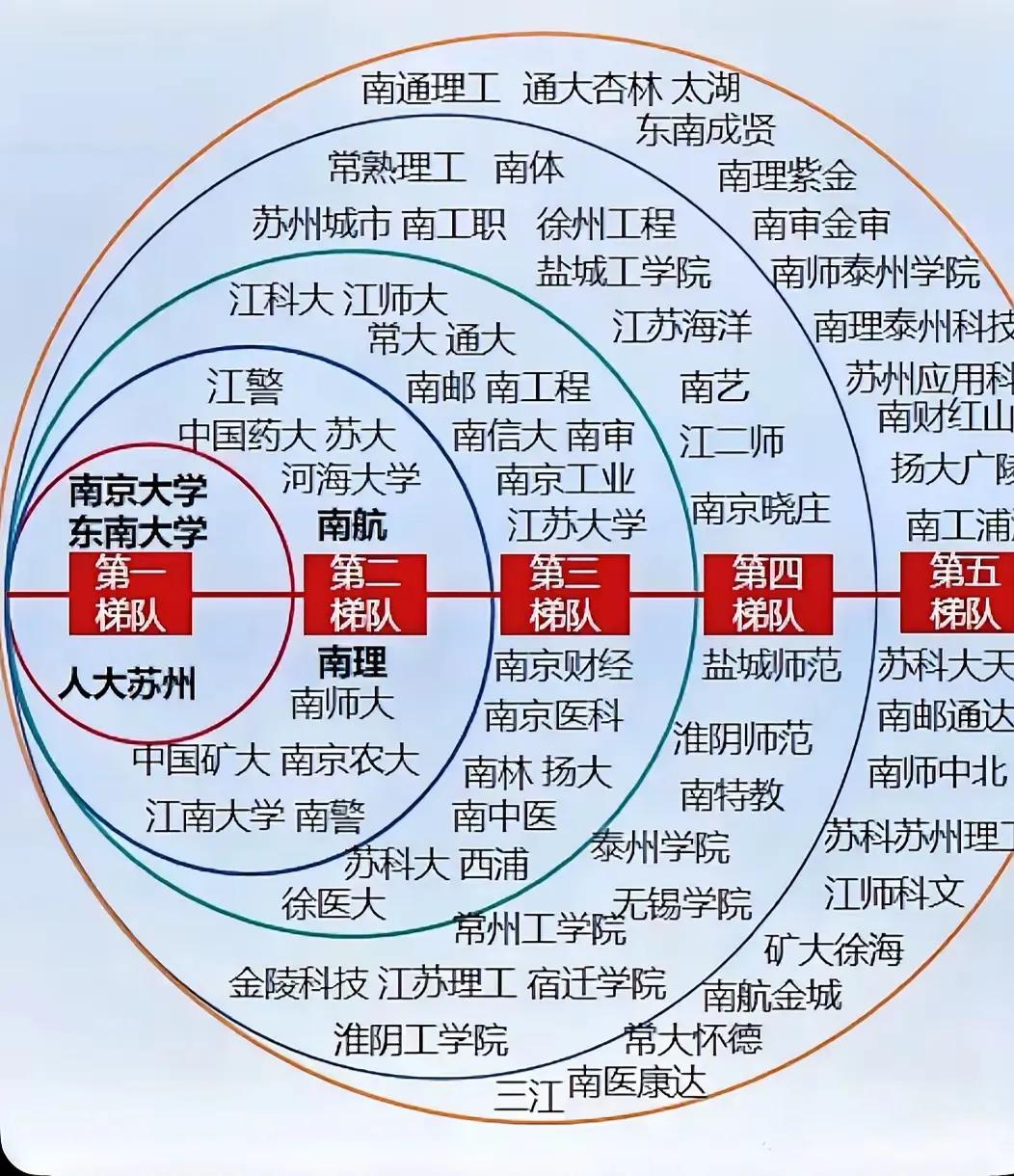 江苏学子和广东学子一样，对本省的大学比较偏爱，除了C9和985之类的学校，一般都