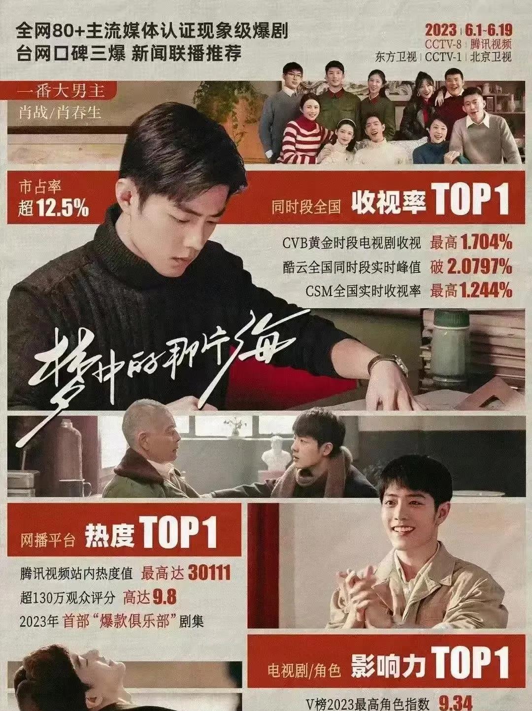 演员肖战因为梦中那片海入围飞天奖，获得年度突破演员奖，与一众优秀演员吴京，雷佳音