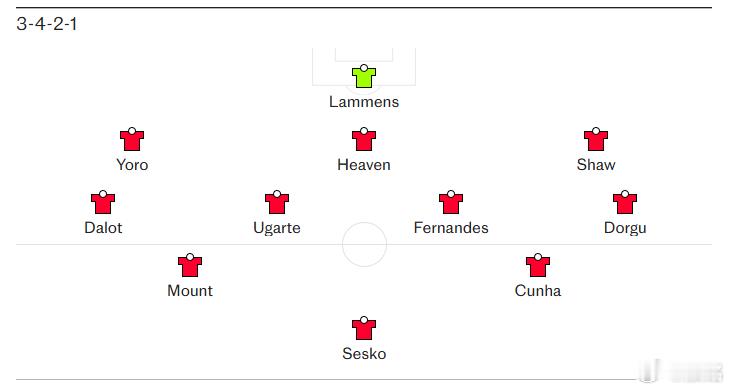 曼联因为非洲杯走了仨，再加上卡塞米罗停赛，以及后卫线的伤病，曼联现在是缺兵少将