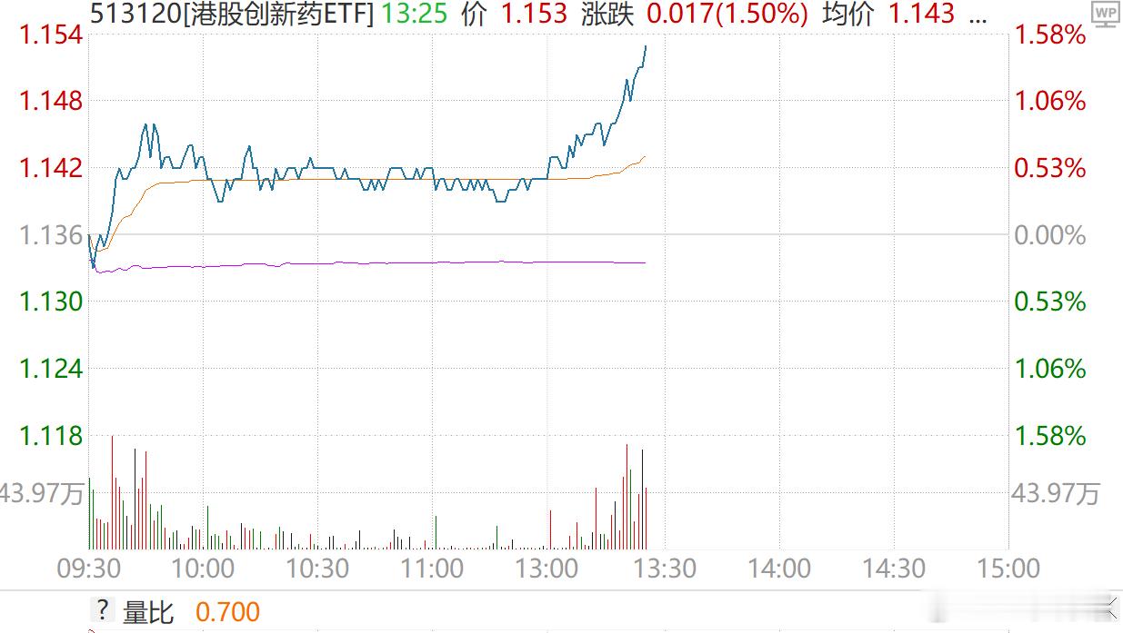 今天港股休市，港股创新药ETF都大幅拉溢价了。说明创新药有大利好啊~国家医保局、
