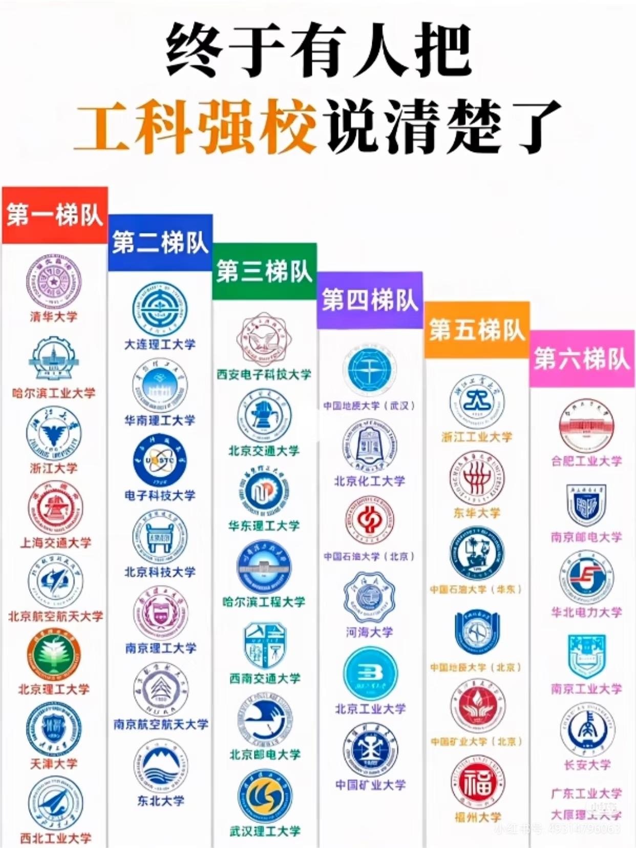 工科强校有哪些，下面这张图说得很清楚感觉第一梯队应该再加上同济和东南就更完美了