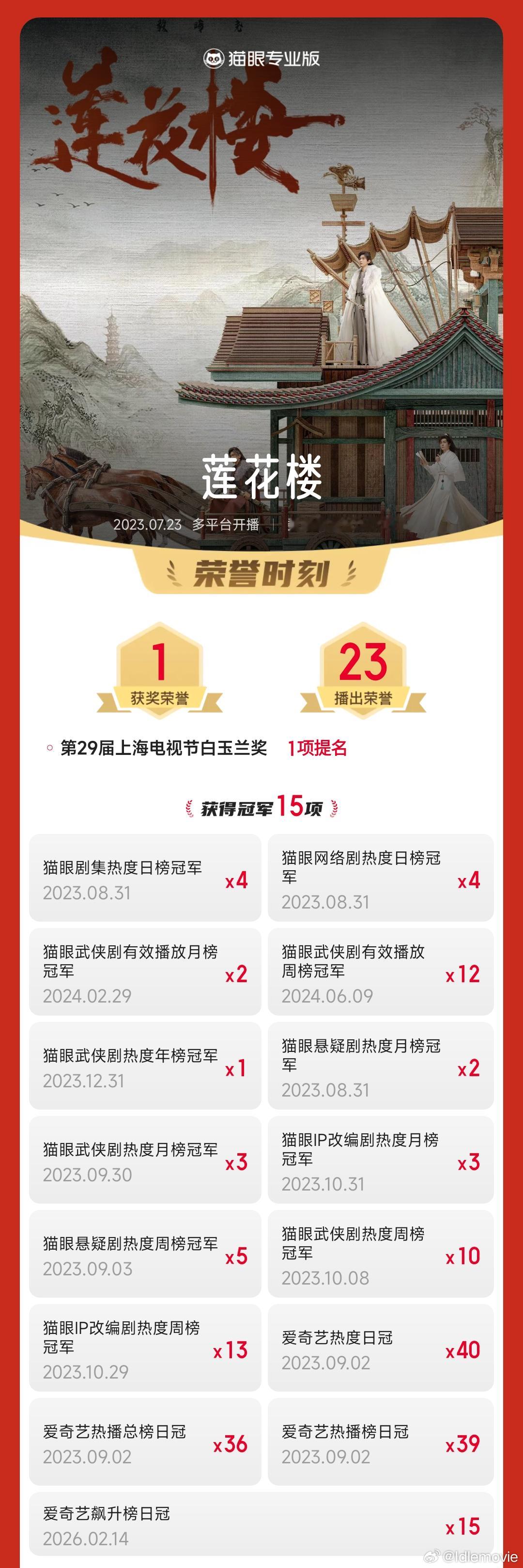 成毅莲花楼播出3年依旧断层领先“真正的长红不是数据堆砌，而是走进观众心里”，再看