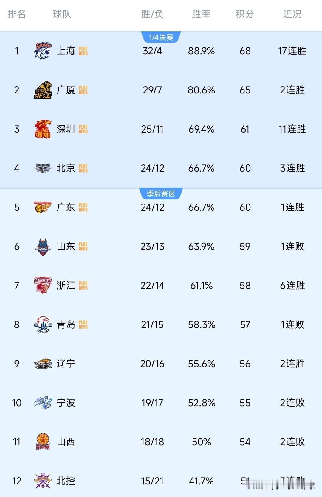 随着深圳击败山西，豪取11连胜，CBA联赛争冠队伍发生变化：1、上海男篮（第