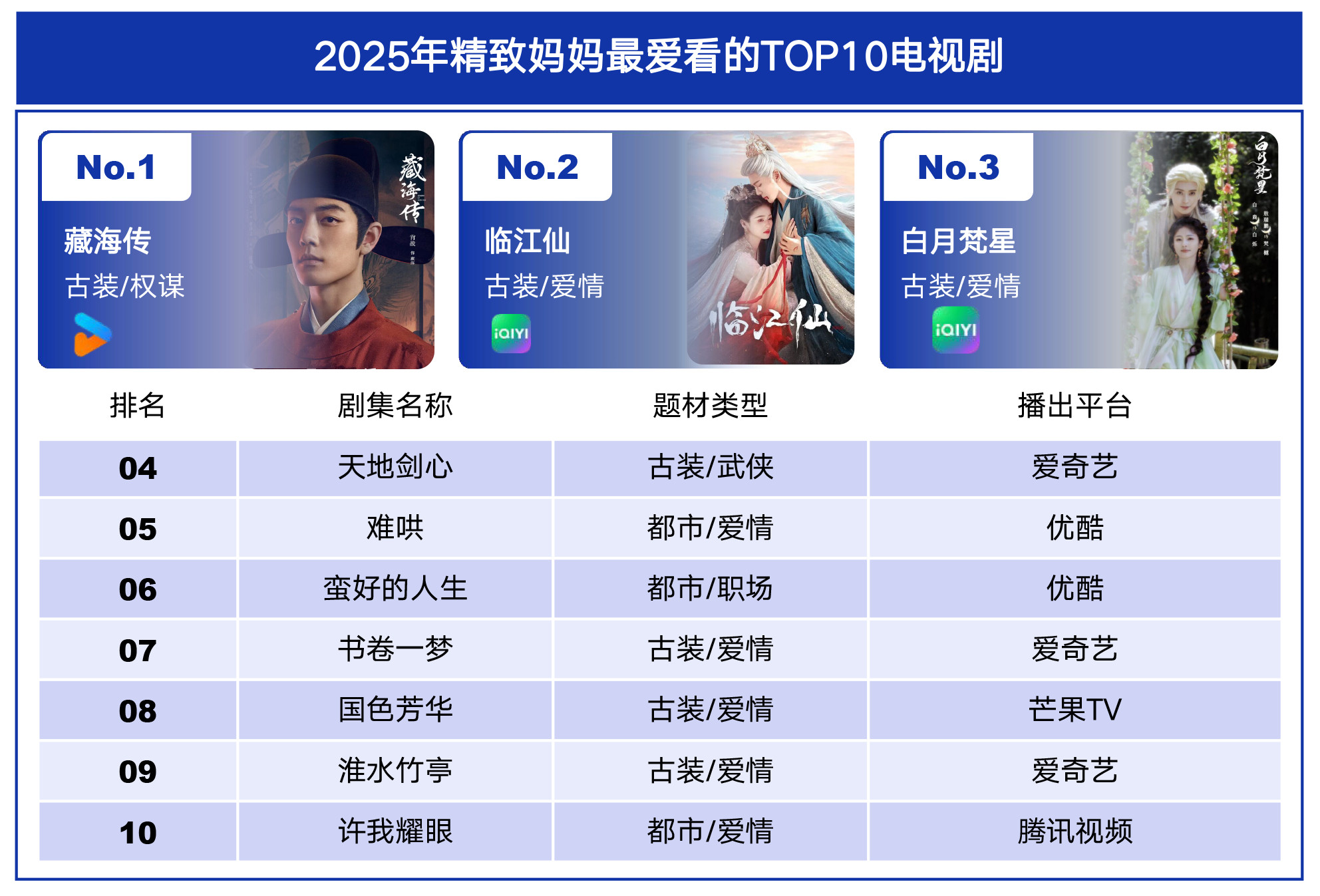 优酷统计的，2025年精致妈妈爱看的剧，符合体感吗？❶肖战，张婧仪《藏海传》❷白