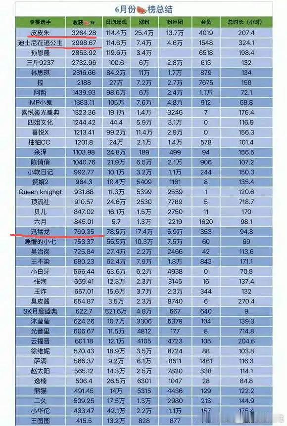 网红好能赚钱啊🙉我有点不认识数字了。。。这不比208w赚得多？