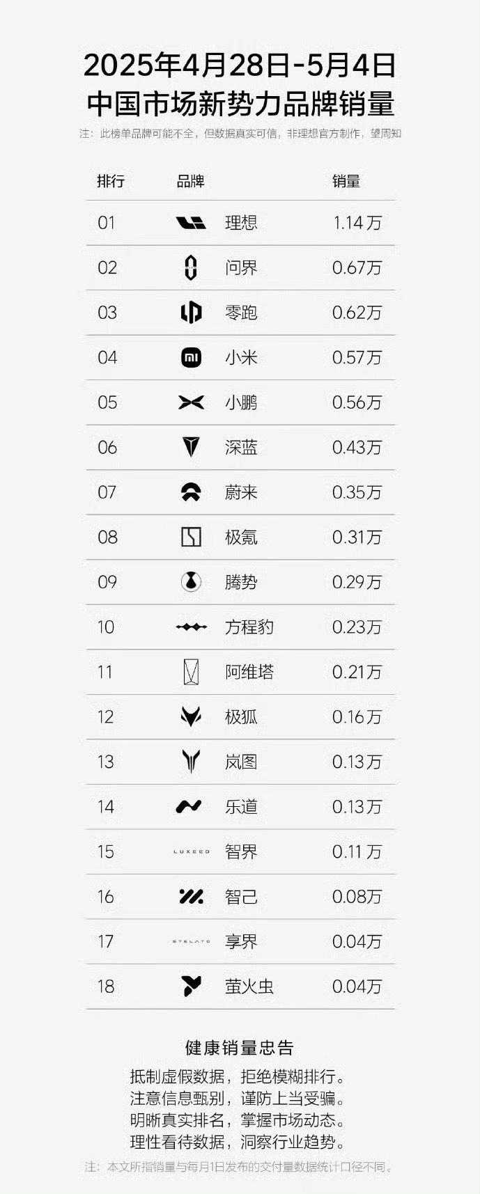 五一期间估计家庭看车的很多，所以suv车型卖的比较火爆。理想问界零跑遥遥领先[加