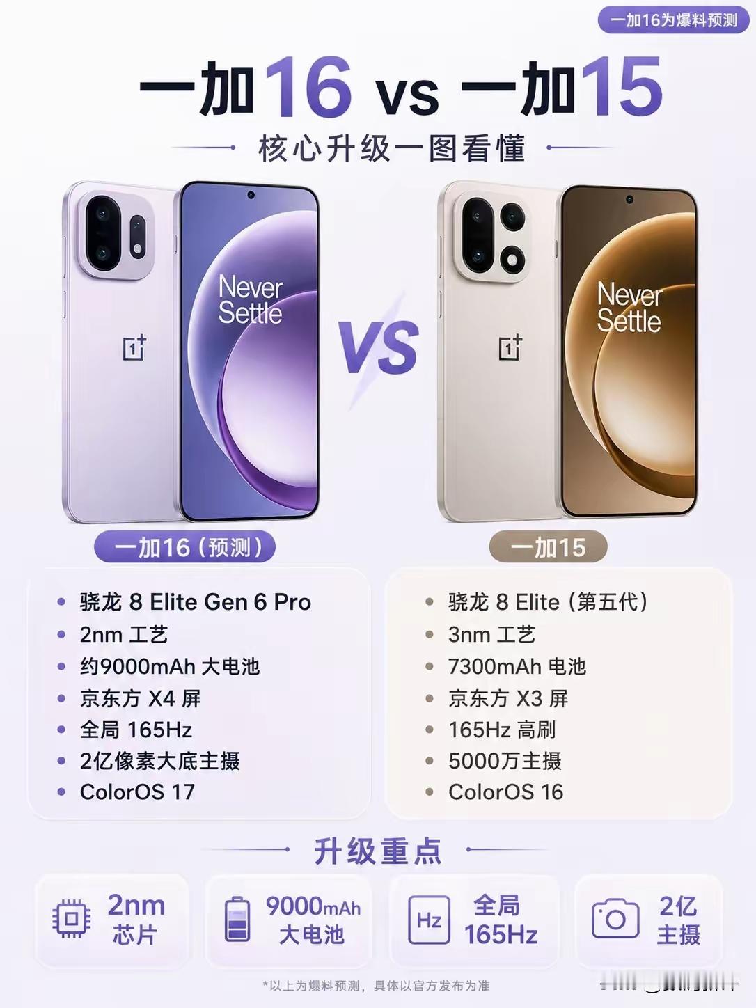 刚刷到一加16和15的同框对比图，升级点看得我直接坐直了。最炸的是电池直接干到12000mAh，对比