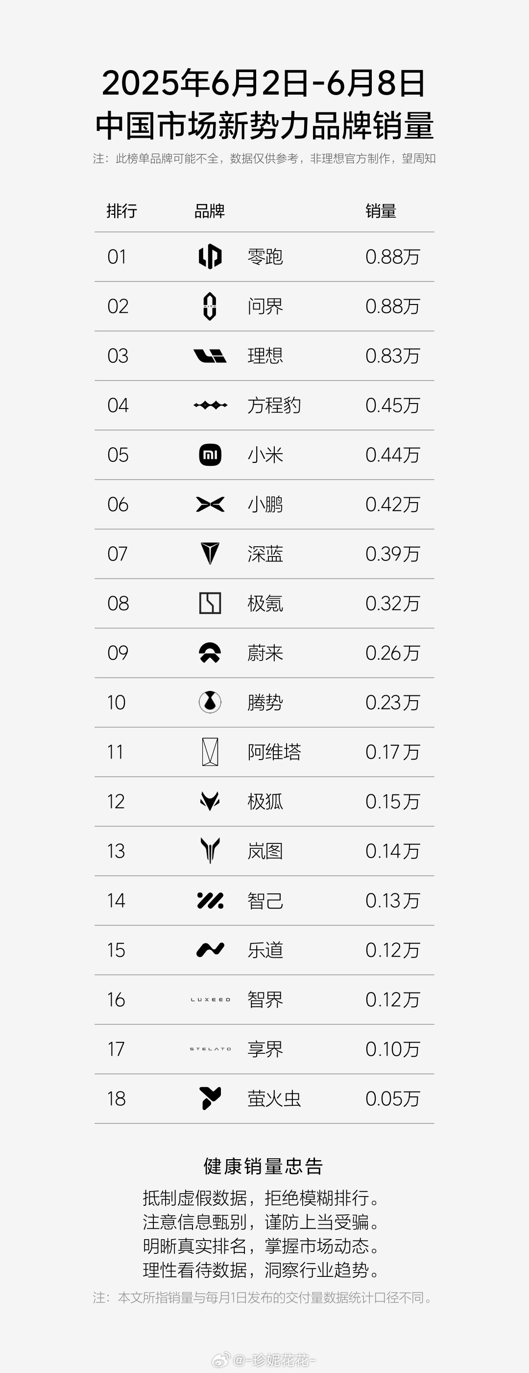 哎我去，光关注60天付款那个了，看了一眼这方程豹突然就进了周销量前五了？？不过