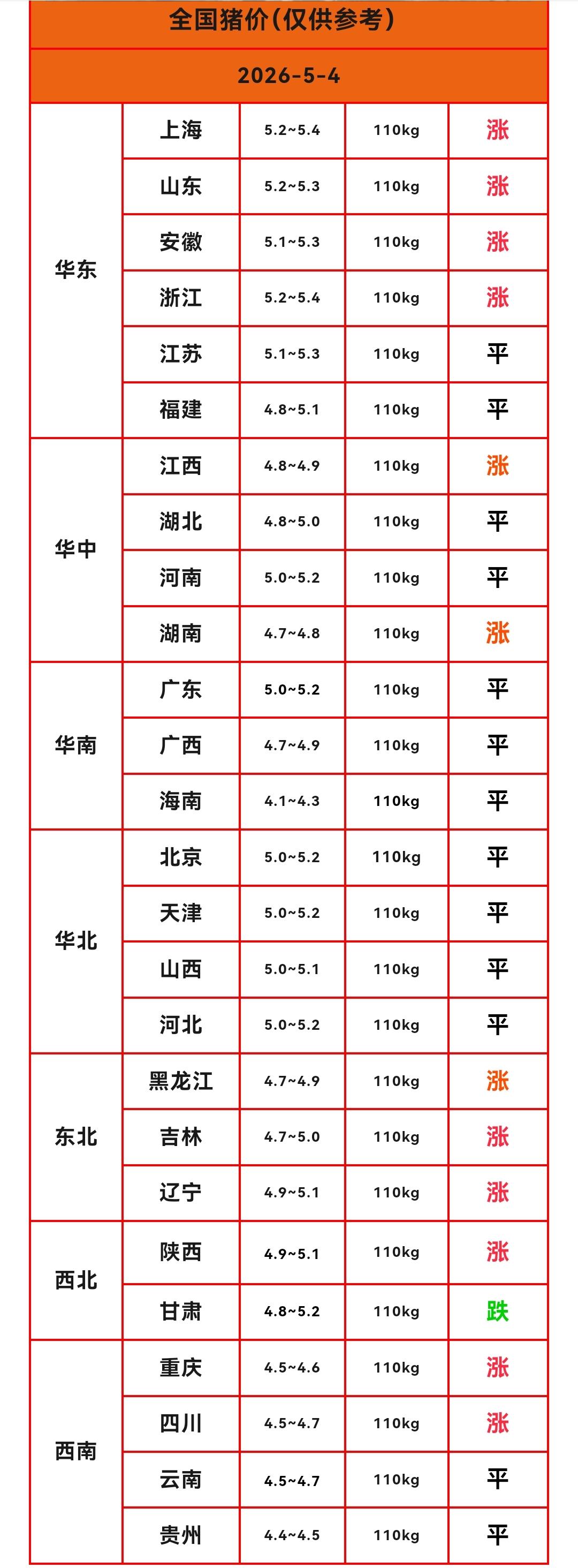 明天（2026.5.4）猪价来了，生猪价格继续反弹，过半省份猪价上涨，只有一个省