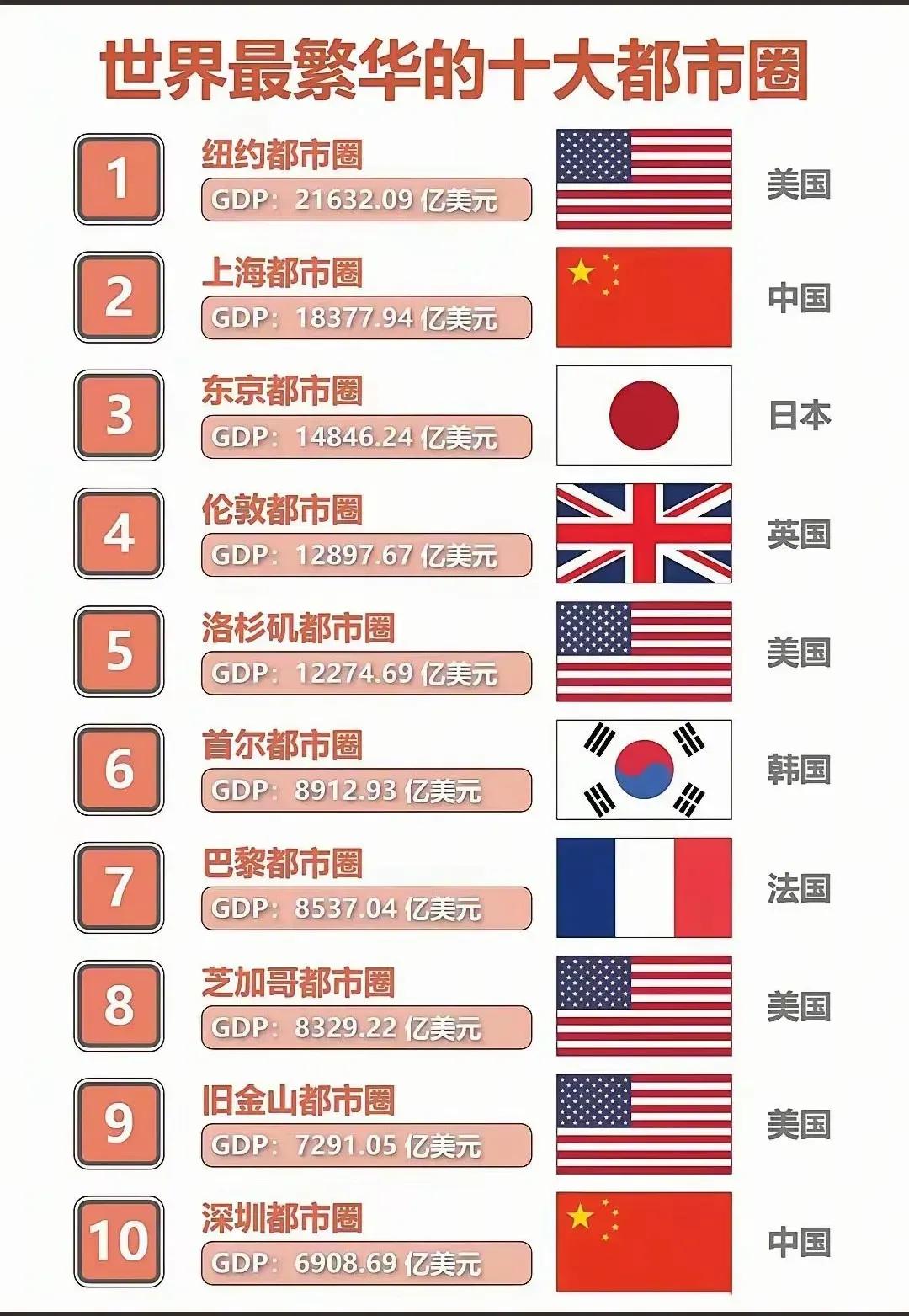 世界最繁华的十大都市圈：第一名🥇：纽约都市圈（21632.09亿美元）第二