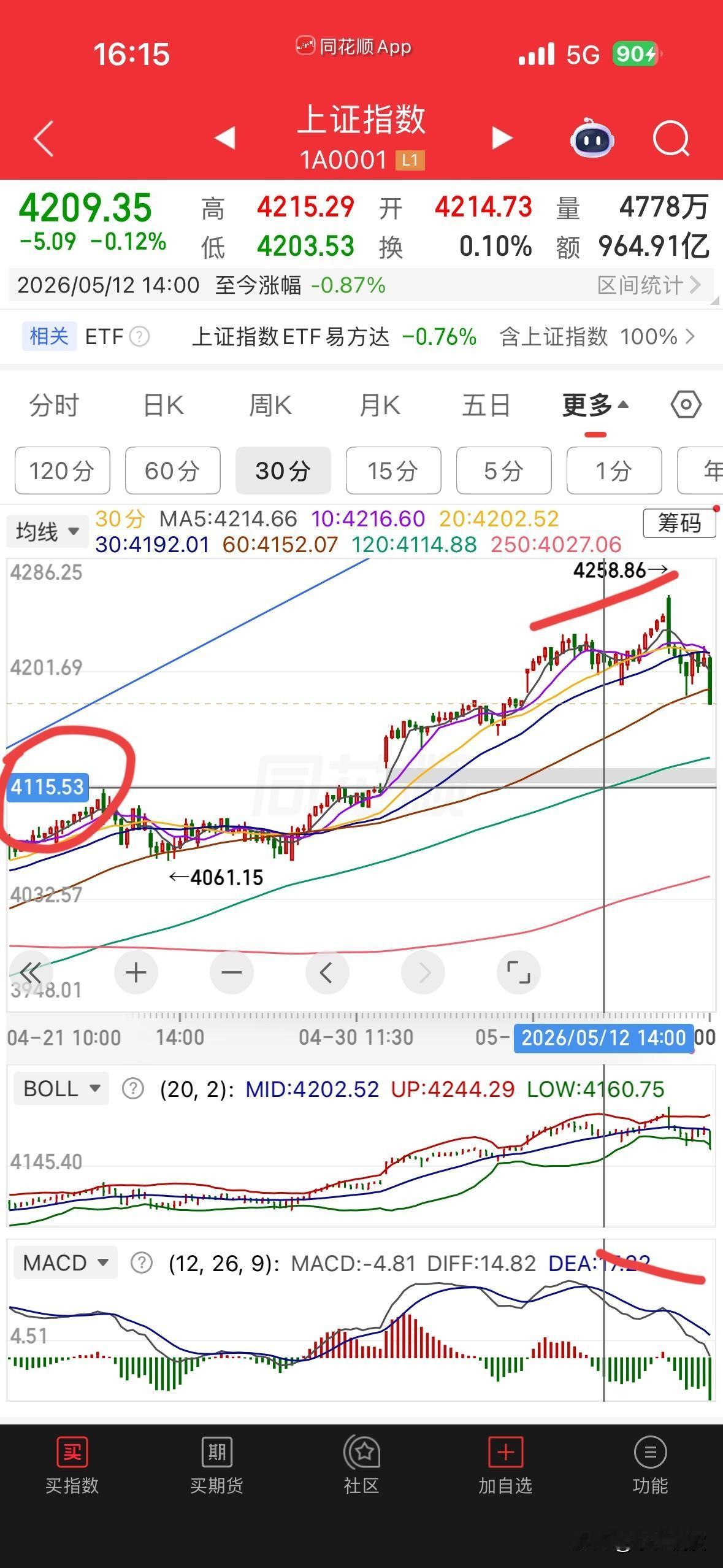 今天指数终于出现了像样的回调，科技板块盘中分化尾盘跳水，明天应该还要计提一天大跌