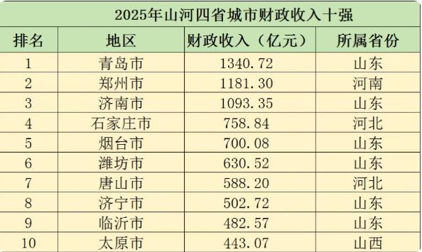 2025年山河四省城市财政收入十强表现来了！四省中青岛的财政收入总量最高，郑