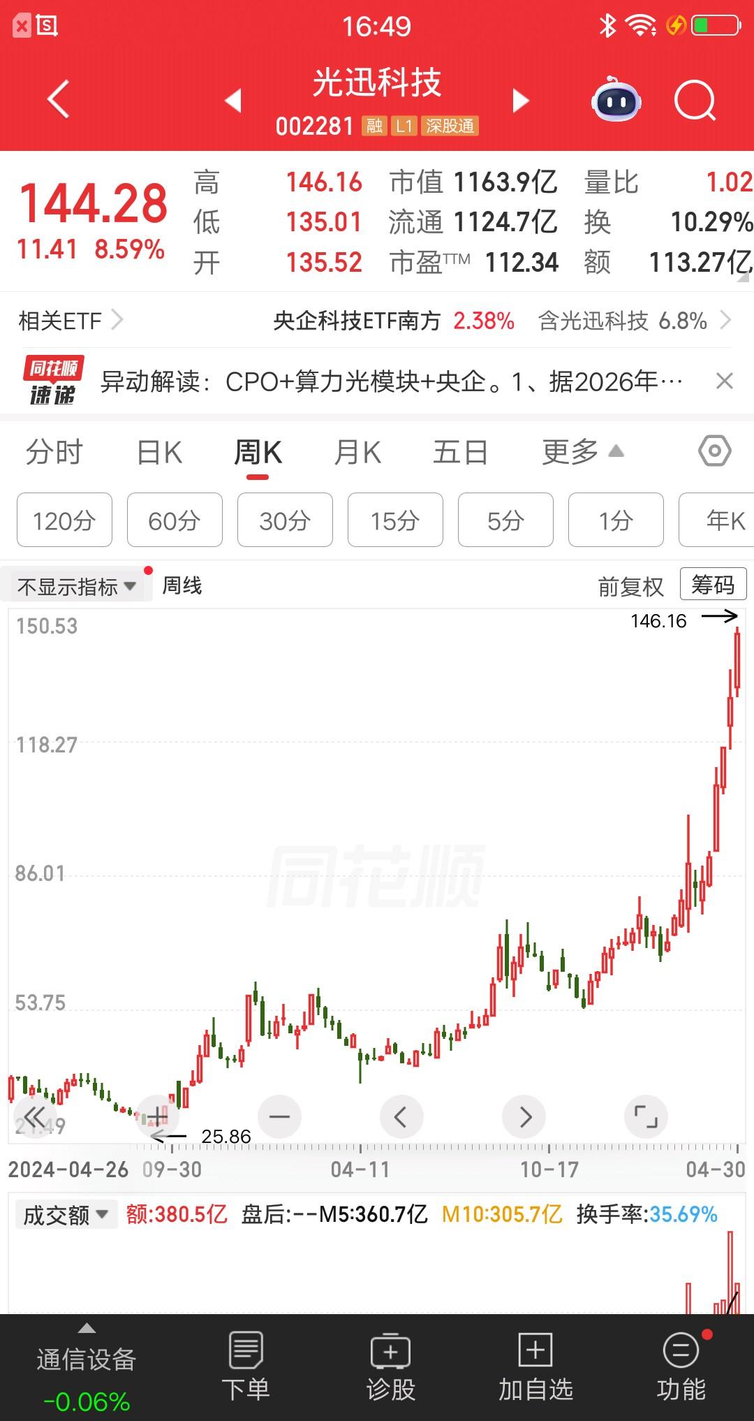 一位云南的股民，在30元建仓光迅科技，买了15万块，这可是他攒了多年的工资。拿了