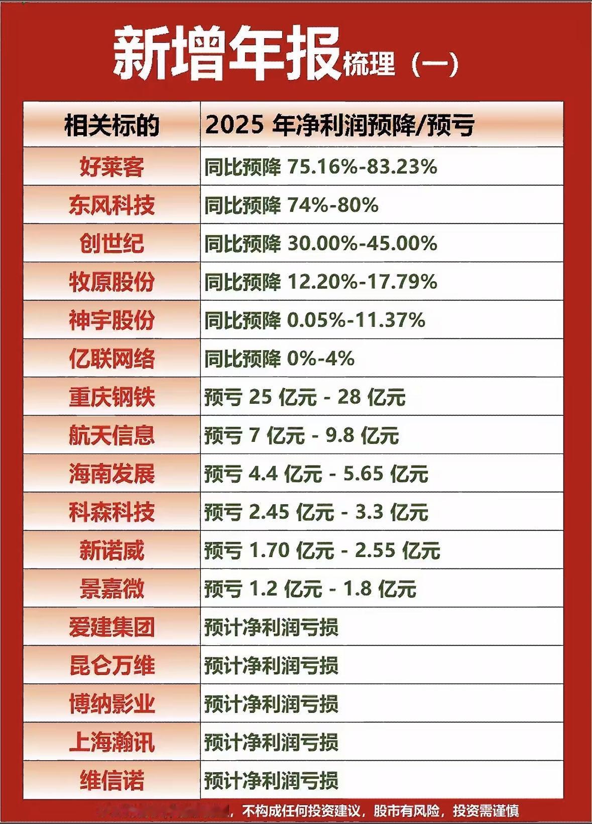 2025年净利润预警：多家公司预降/预亏多家企业年报预警，净利润大幅下滑或亏
