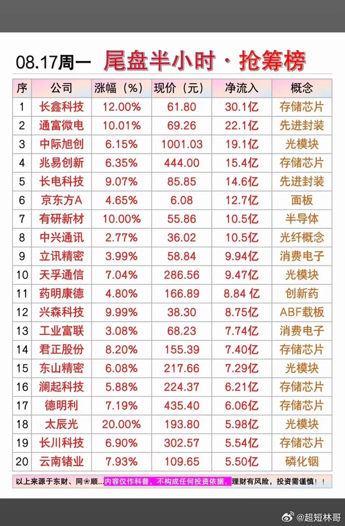 8.17周一主力大资金+尾盘半小时抢筹榜！1.光模块+存储芯片2.面板+显示