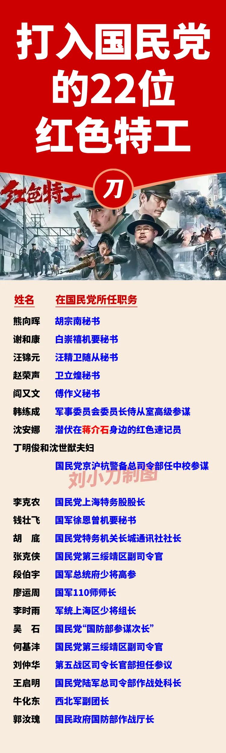 22位最著名的红色特工。看完名单，特别替常凯申惋惜，他的身边都是我们的人，怎