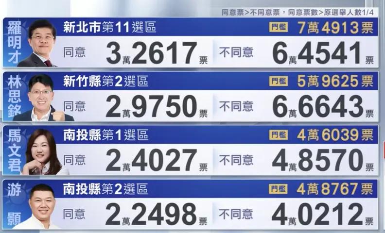 不同意票远超同意票！七名国民党立委保住了！原本笔者还担心蓝营有所松懈，但还好，
