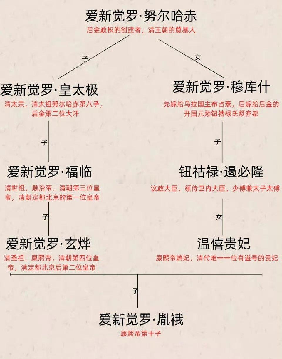 冷知识：爱新觉罗·胤䄉爷爷的爷爷与外公的外公是同一人