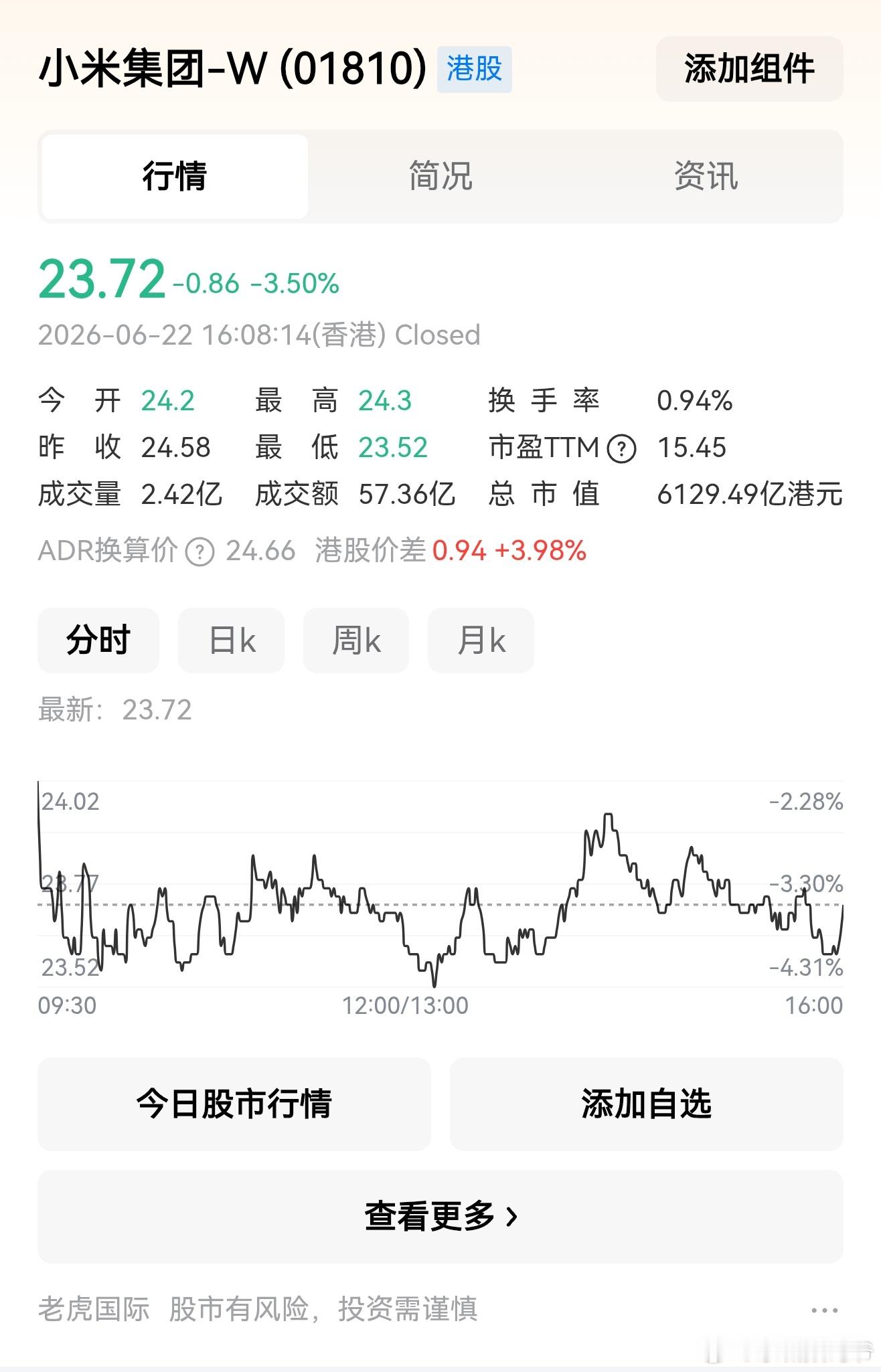 小米集团现在股价:23.72！