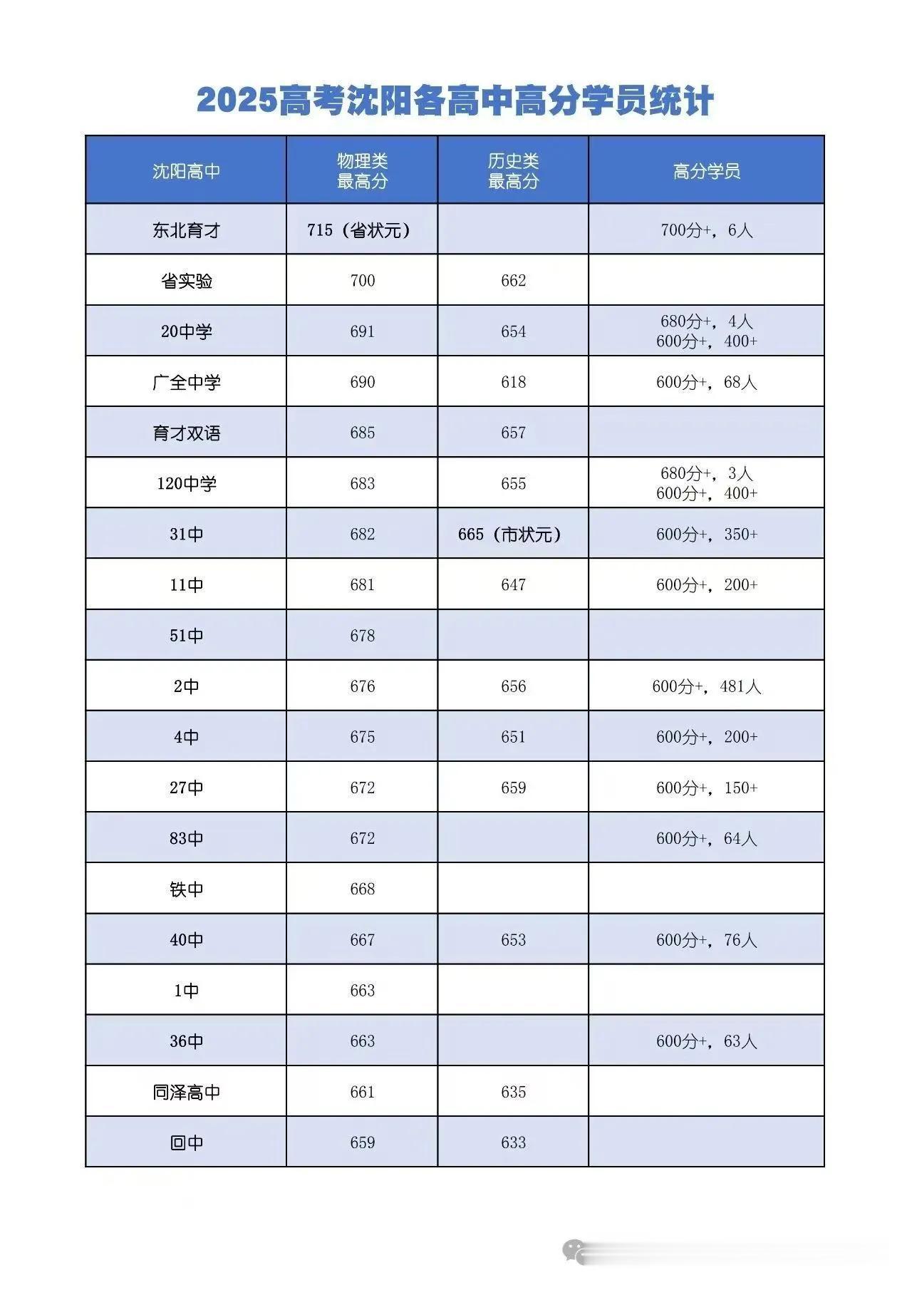 2025沈阳高考各高中高分学员统计
