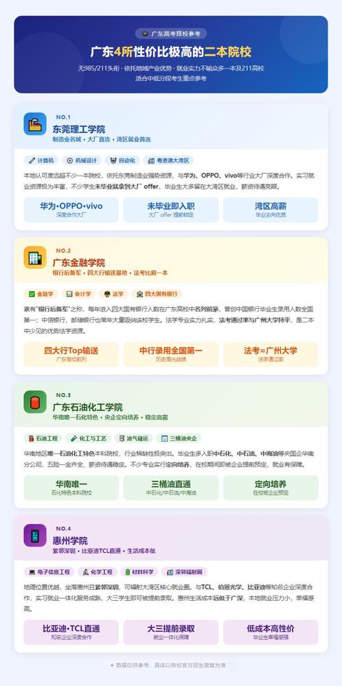 广东高考生必看！这几所二本性价比真的太高广东4所"被低估"的二本院校，就业实