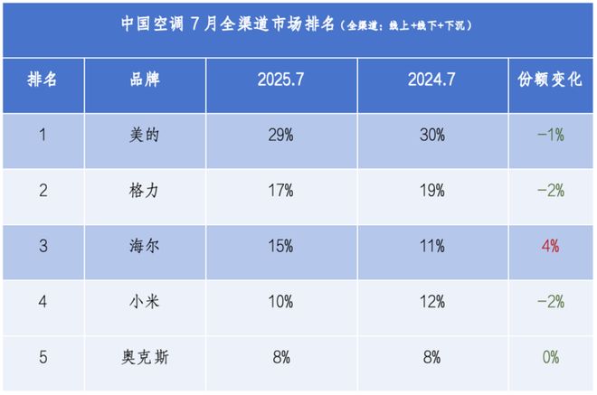 新势力来势汹汹, 为何空调前三依然是美的、格力、海尔?