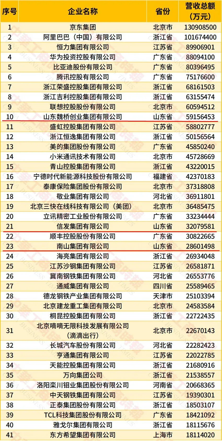 山东51家企业上榜中国民企500强山东民企上榜数量全国前列IT时代网9月22日消