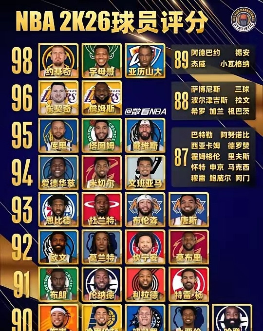 NBA众星2K26评分揭晓！近日，美媒公布了NBA2K26最新球员评分，约基奇