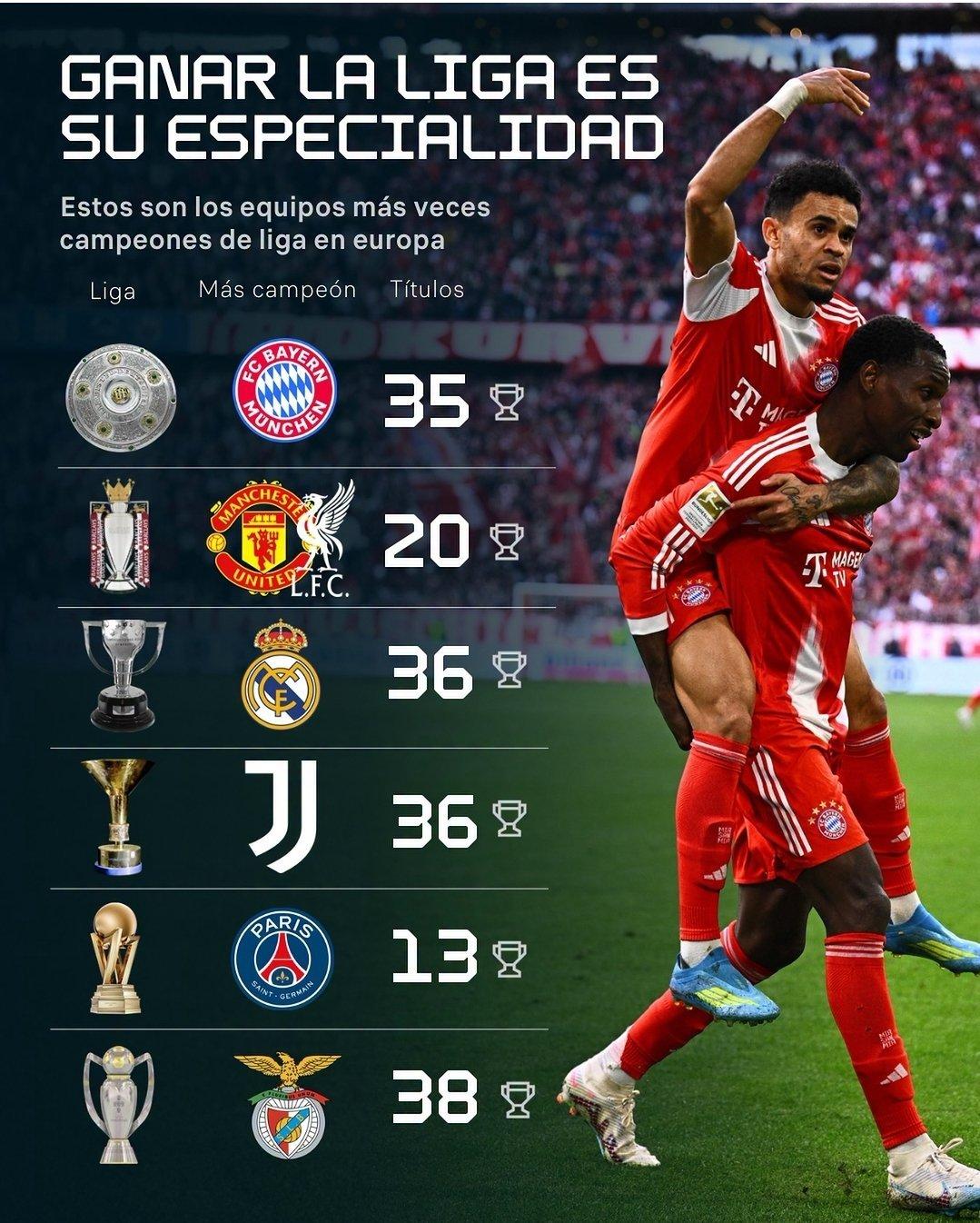 拜仁提前夺冠之后，他们的顶级联赛冠军数来到了35，远超第二名的9次夺冠的纽伦堡，