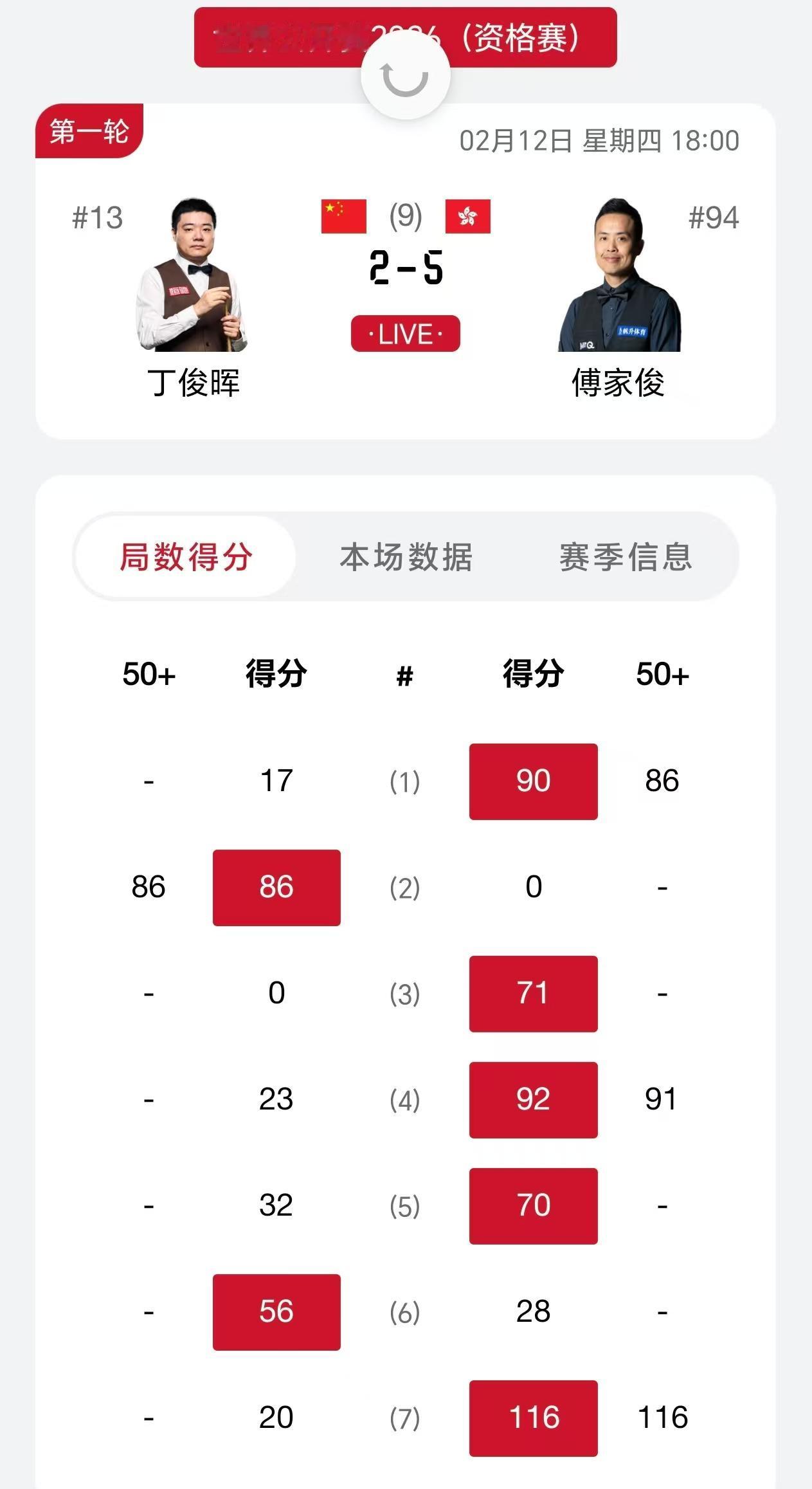 丁俊晖有点让人失望了，继续这样萎缩下去，难道准备今年的世锦赛从预选赛打起？真的发