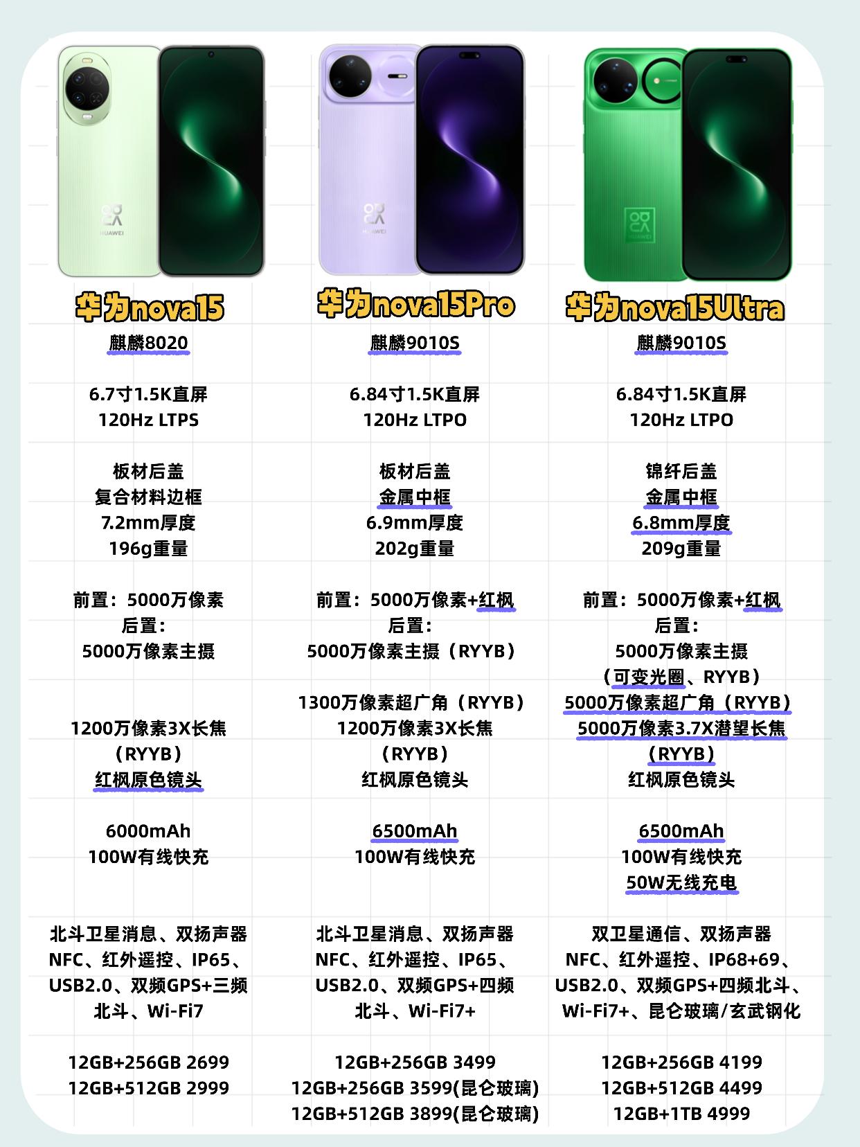 没涨价还更香了！华为nova15全系配置一览在最近存储价格上涨的大背景下，华