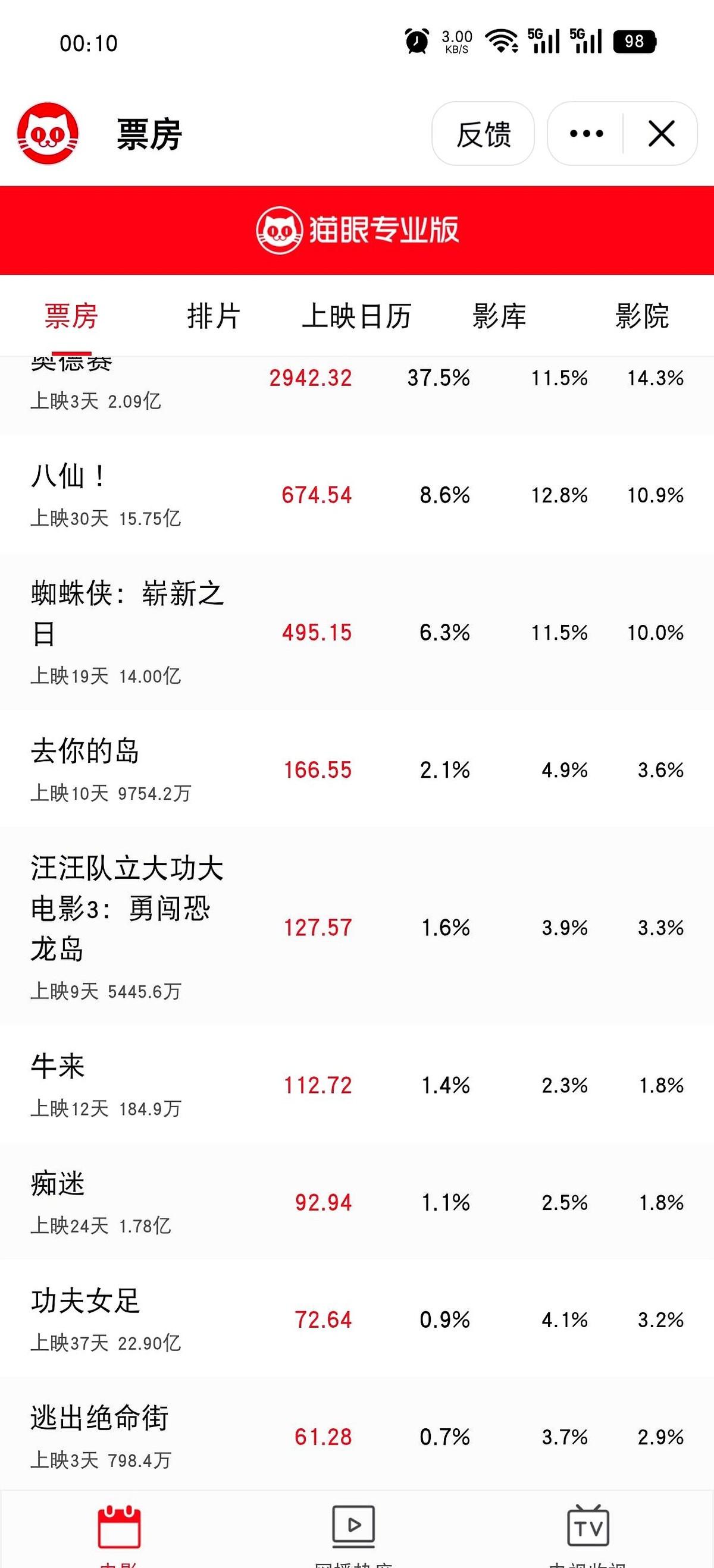 上映10分钟票房飙到110万，单日直接把周星驰的《女足》甩在身后。这部叫《牛