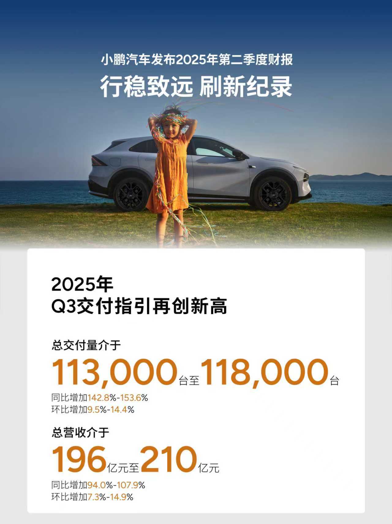 何小鹏透露2025年二季度，小鹏汽车的各项核心业务和财务指标，包括销量、收入、毛