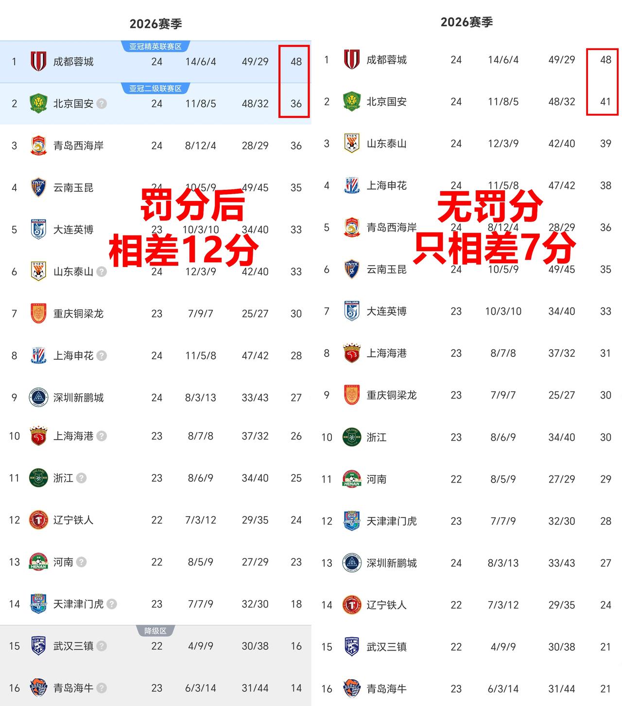要不是今年罚分，蓉城这个冠军还真不好说，不罚分的积分榜成都只领先7分。不过目前