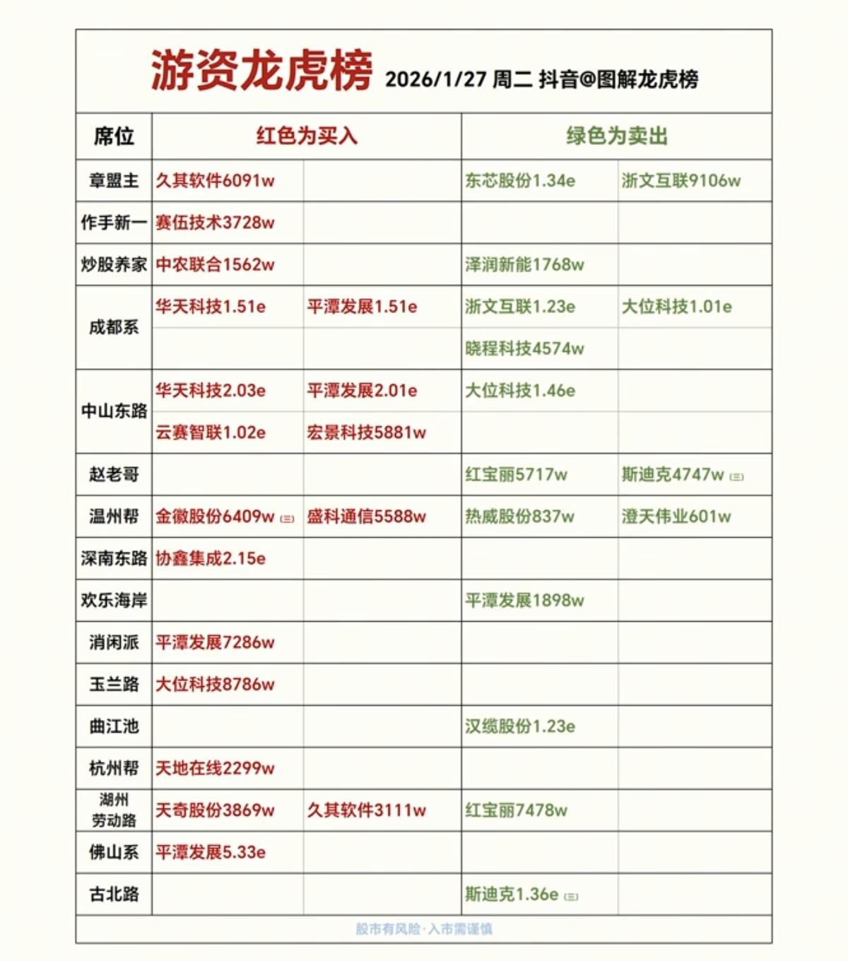 1.27周二游资抢筹龙虎榜！章盟主入久其软件炒股养家