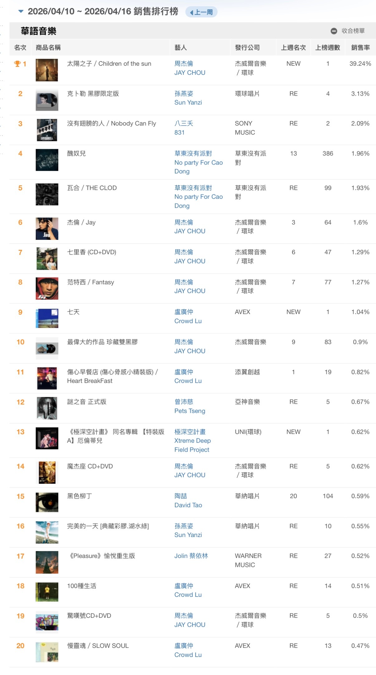 周杰伦新专辑太阳之子《太阳之子》空降「佳佳唱片」华语音乐销售排行榜冠军！周杰伦