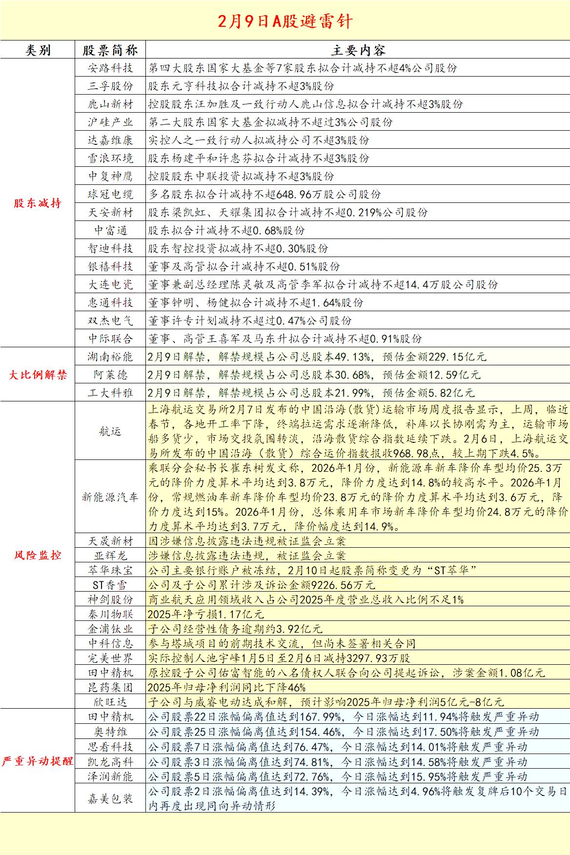 2026.2.9A股拟减持，解禁，异动