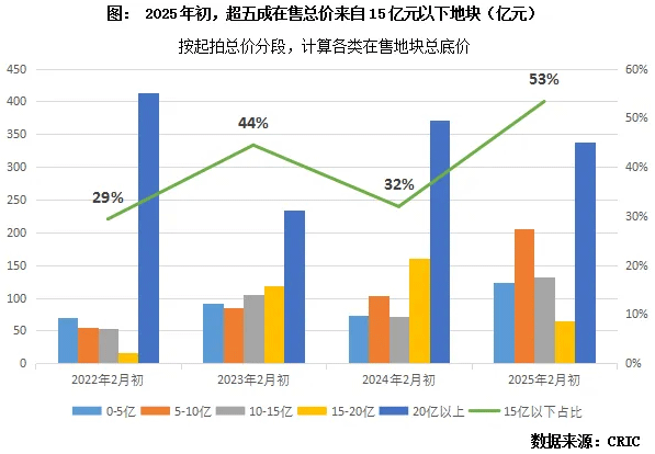 土地市场: 信心恢复进行时