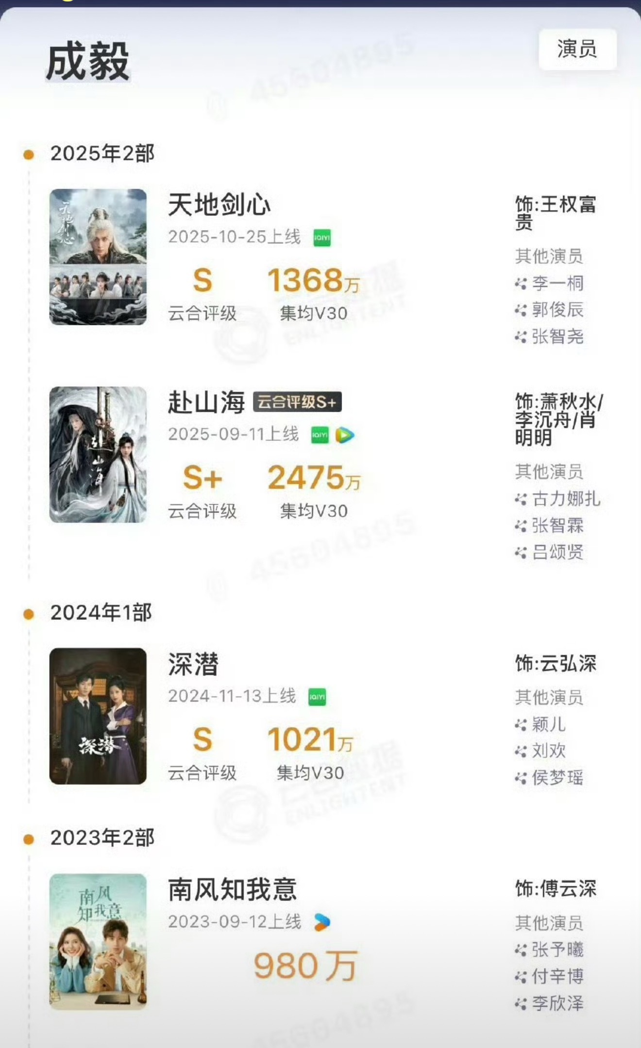 成毅连续四部剧集均：南风知我意：980万深潜：1021万赴山海：2475万（双平