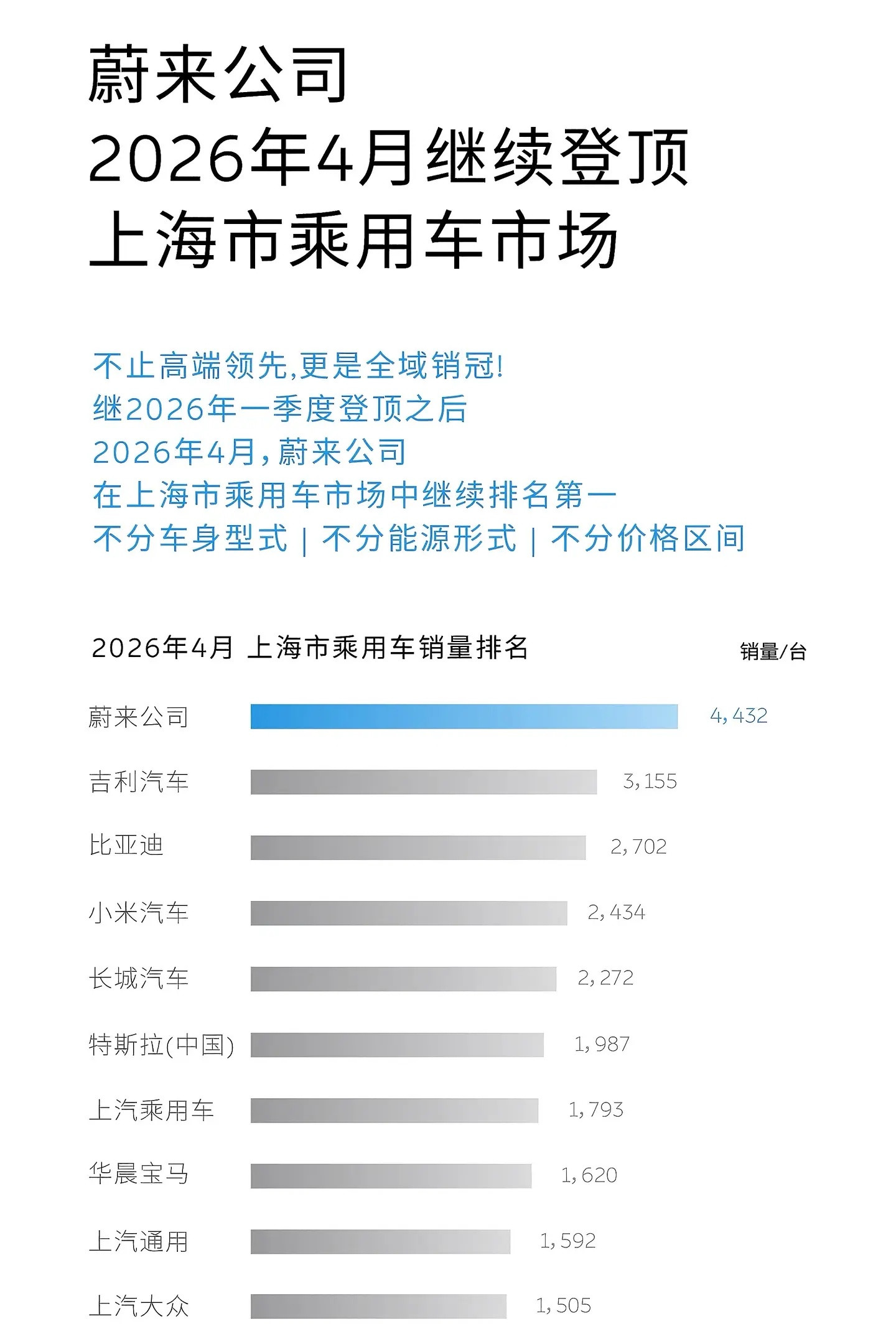 上海每卖10台车，就有1台蔚来，这什么概。上海人买车，蔚来已经不是"之一"了，是