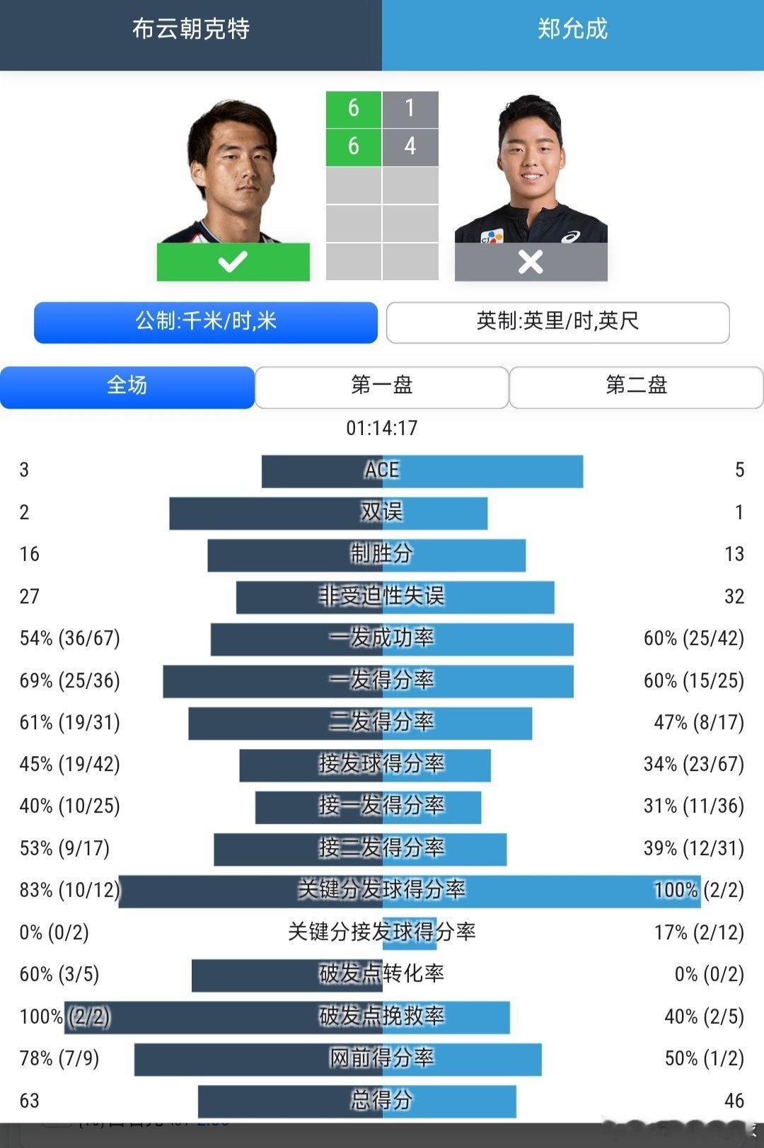 CH125釜山站🇰🇷男单第1轮7号种子布云朝克特🇨🇳6-1/6-4战胜本