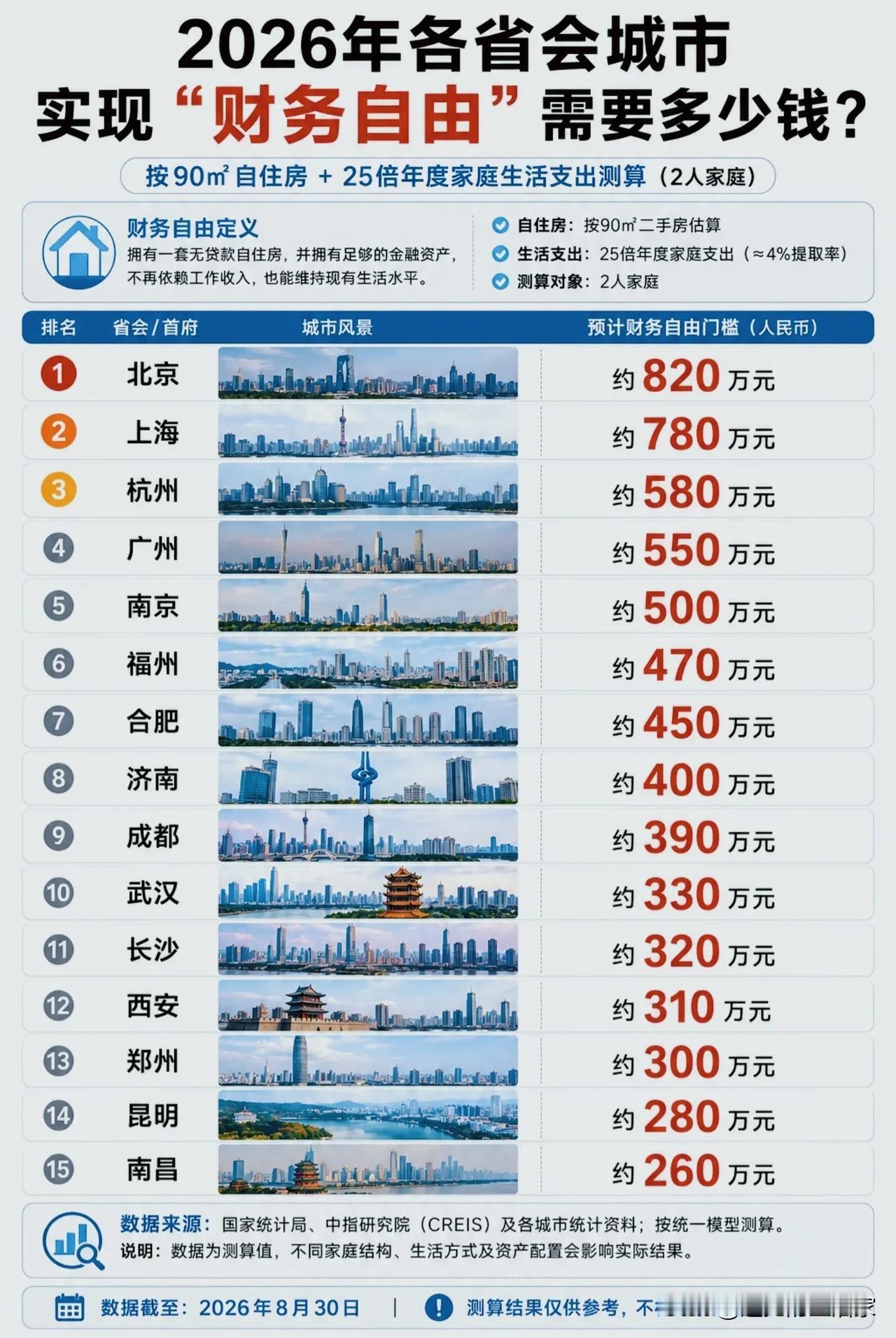 各省会财务自由门槛出炉！你所在的城市，到底需要多少钱？💸一份2026年省会