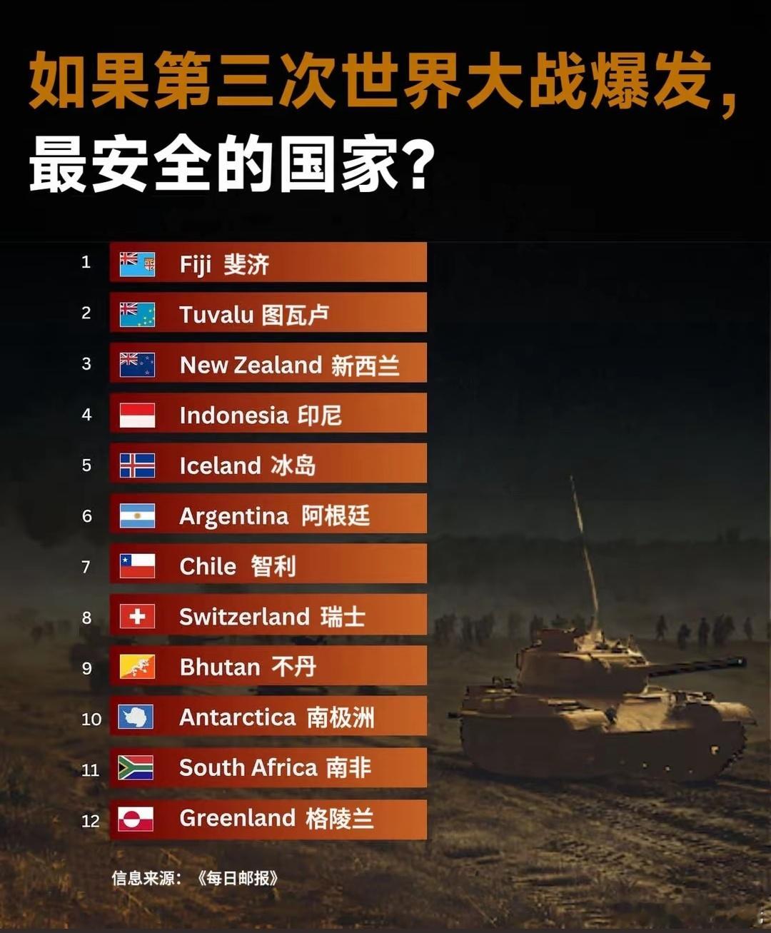 都是一些太平洋以及南半球的小国家[吃瓜]新西兰应该不能被豁免，因为他们是五眼联盟