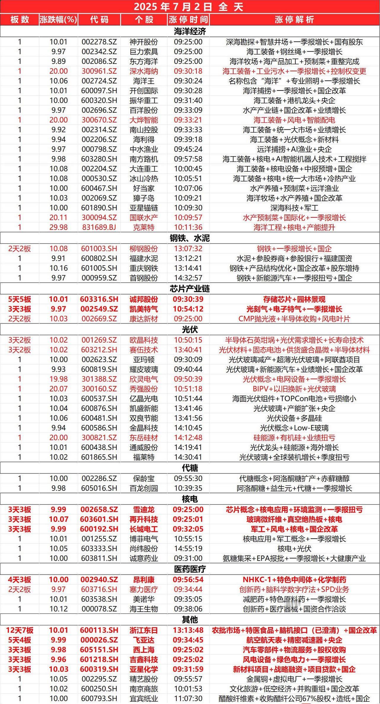7月2日，全天封板复盘。