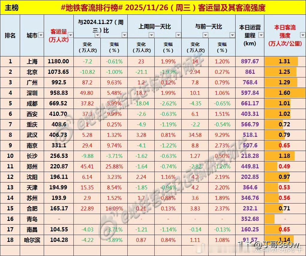 沈阳、天津、苏州地铁客流量周三继续胶着，保持在190万人次左右[呲牙笑][呲牙笑]