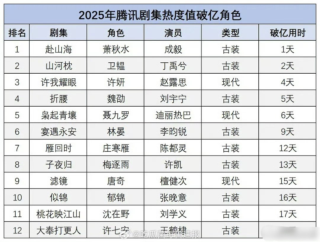 2025年腾讯剧集热度破亿角色，成毅的萧秋水竟然位列第一