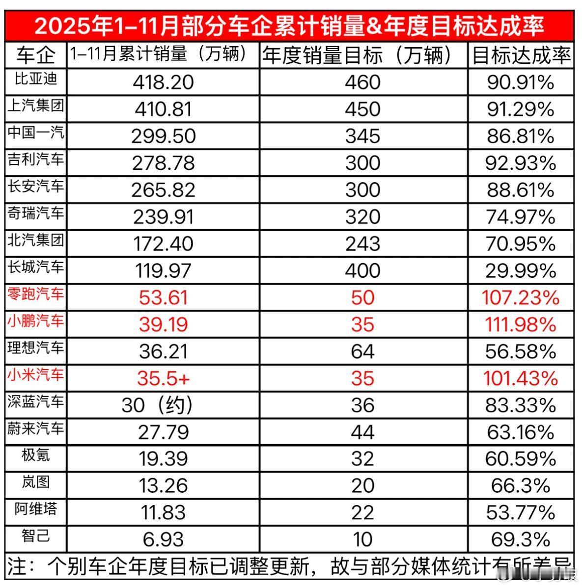 看看“放卫星”的车企都有谁？各大车企2025年目标完成进度出炉：小鹏，小米，零跑